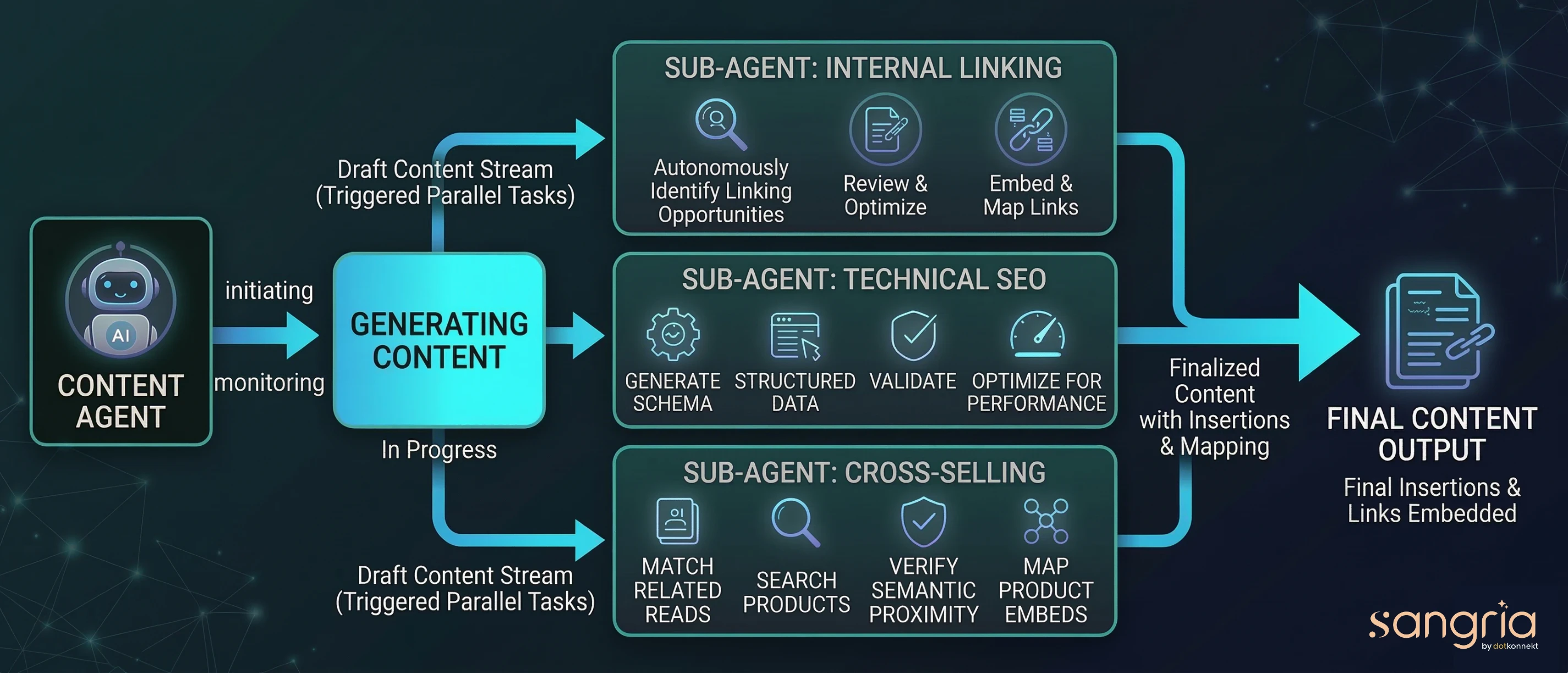 agents working for internal linking, technical seo, semantic matching of products and images